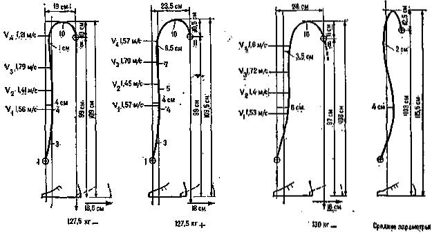 Cyclograms of the bar path in the snatch for three attempts