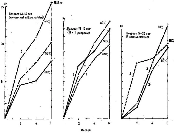 Back squat gain in kg for lifters aged 13–14, 15–16 and 17–20 after 2 to 6 months on three loads