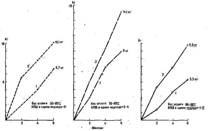 Gains in snatch and back squat by training duration, intensity and volume