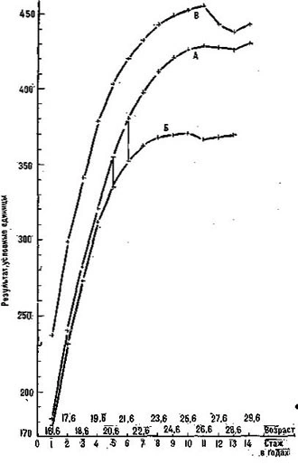 Curves A, B and C of the total in c.u. by training year for record holders, the other lifters and maximum growth