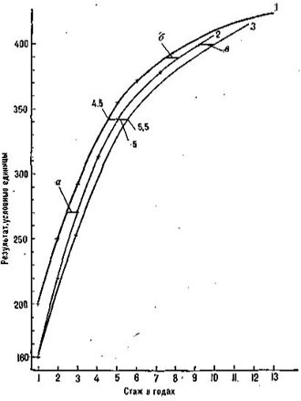 Progress curves for light, middle and heavy weight groups