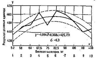 Parabola-smoothed scores of the 1982 world records across weight classes